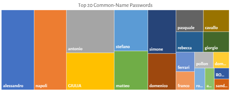 Top Passwörter mit bekannten Namen
