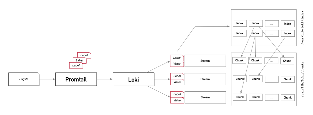 Loki Indexing Model