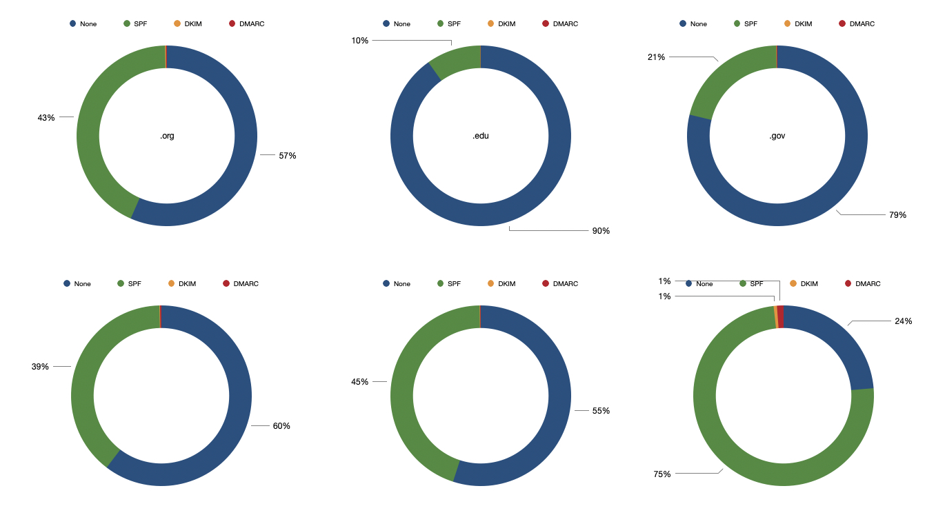 Usage of security mechanisms by TDLs