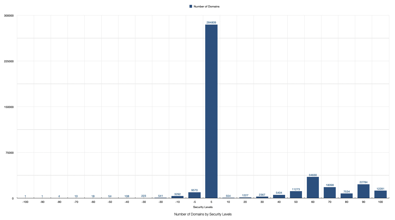 Domains by Security Levels