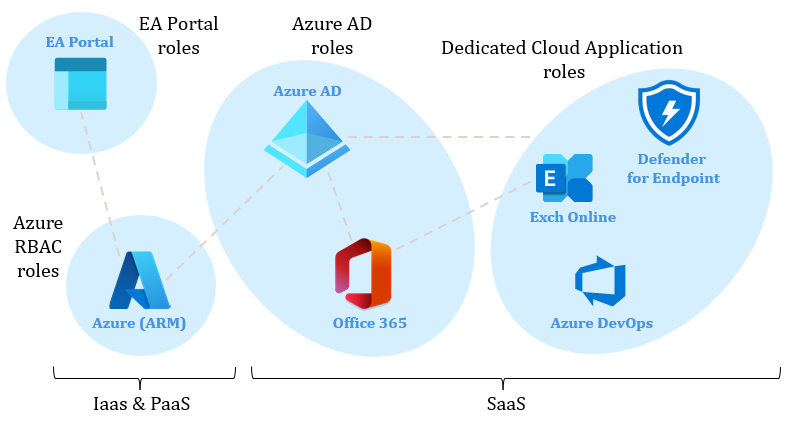 Microsoft cloud roles