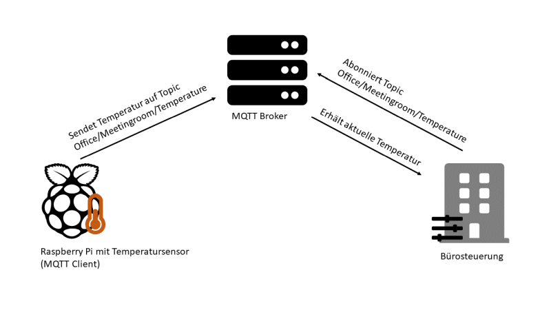 IoT-Anwendungsbeispiel mit MQTT