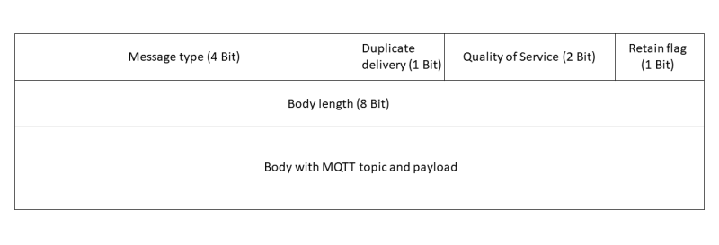 Structure of a MQTT packet