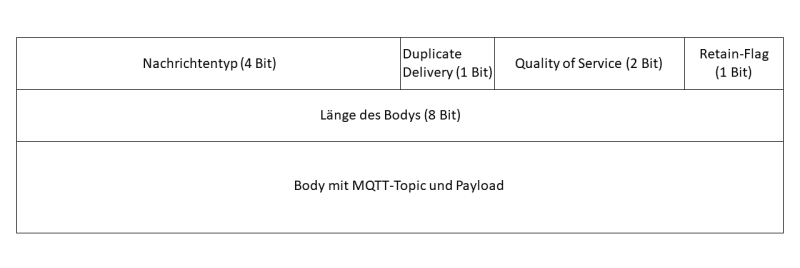Aufbau eines MQTT-Pakets