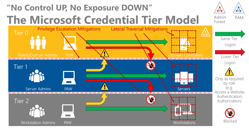 The Microsoft Credential Tier Model