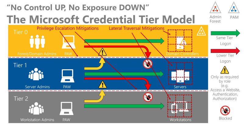 Das Microsoft Credential Tier Model