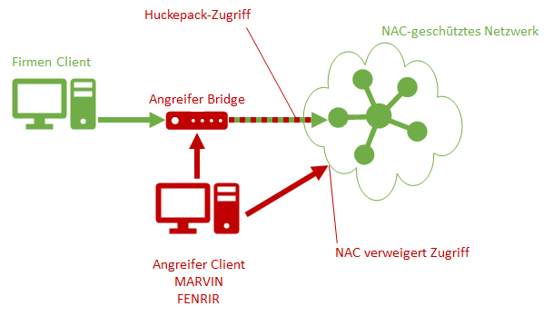 NAC Bypass with Tools