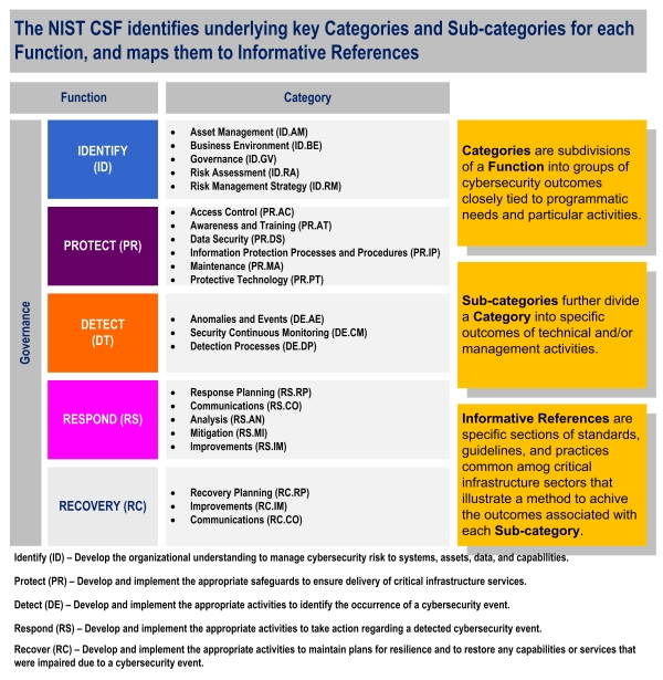 Das NIST Cybersecurity Framework