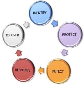 NIST CSF Lifecycle