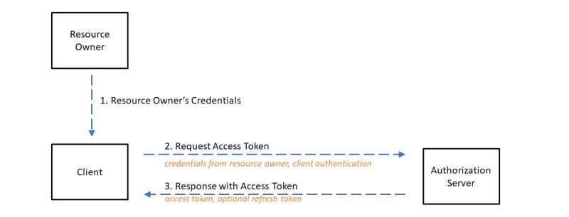 OAuth Resource Owner Password Credentials Flow