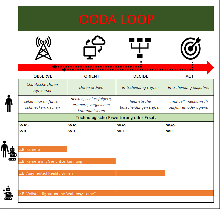 The OODA Loop: Ein Entscheidungszyklus entwickelt von dem Militärstragen J. Boyd