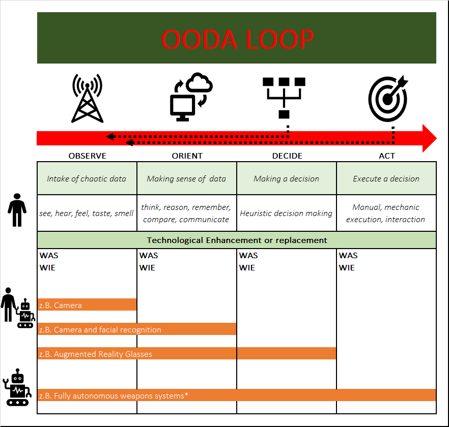 The OODA Loop: Decision-making cycle first described by military strategist J. Boyd