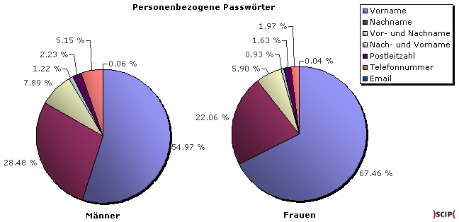 Personenbezogene Passwörter Männer/Frauen