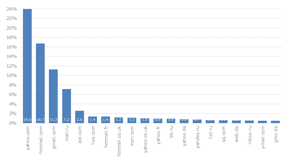 Distribution of domains in the password database
