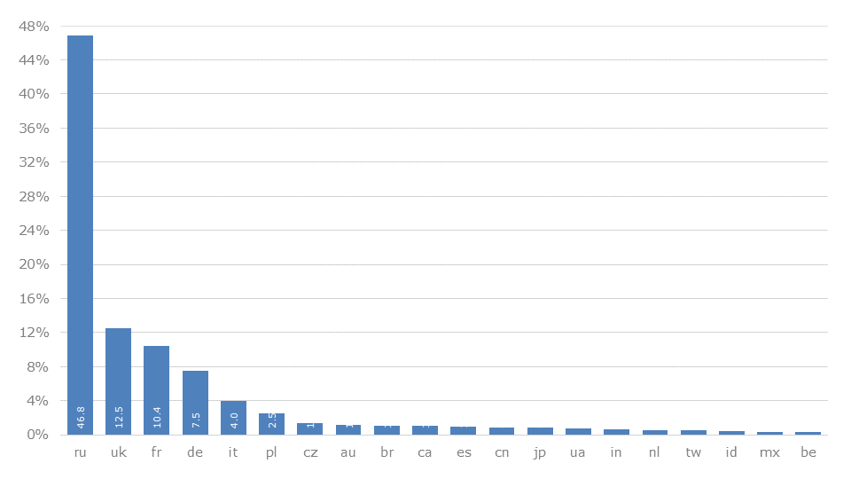 Breakdown of leaked data by country