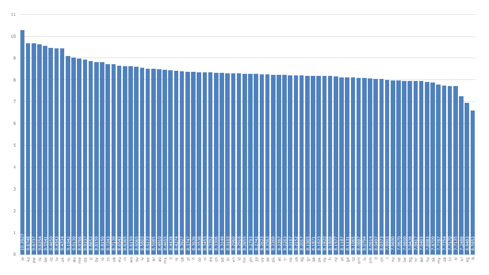 Distribution of average password lengths by country