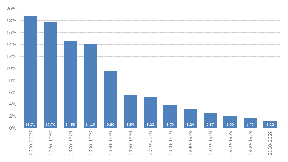 Top passwords grouped by decades