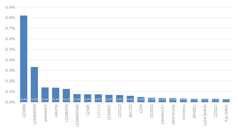 Top 20 passwords over all data