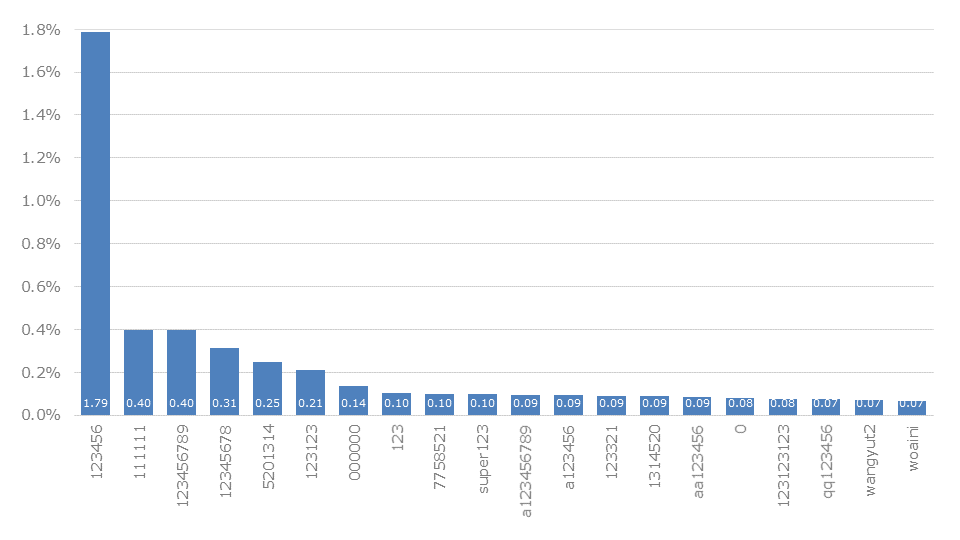 Top passwords in China