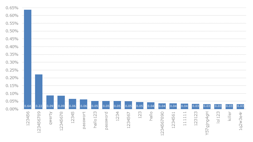 Top passwords in Germany