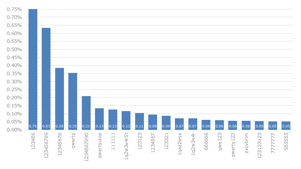 Top passwords in Russia