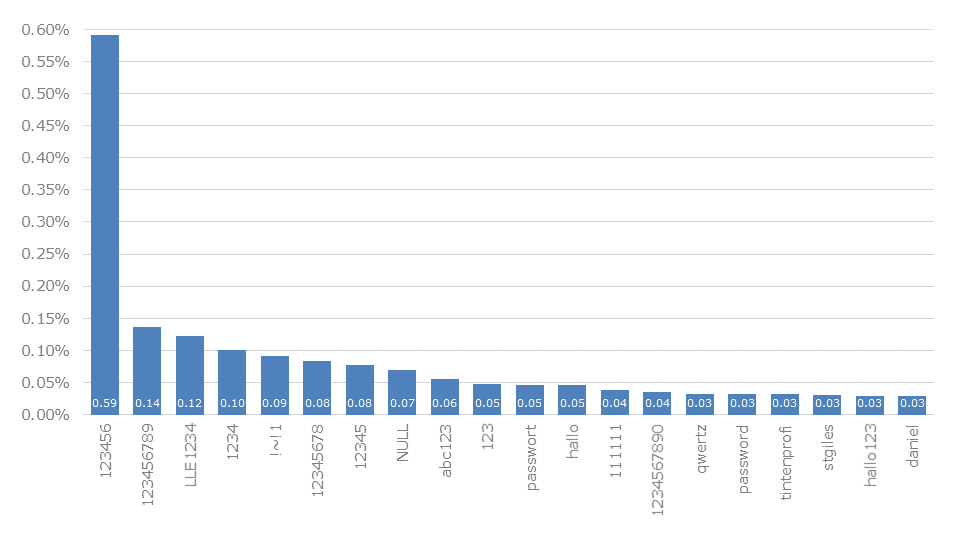 Top passwords in Switzerland