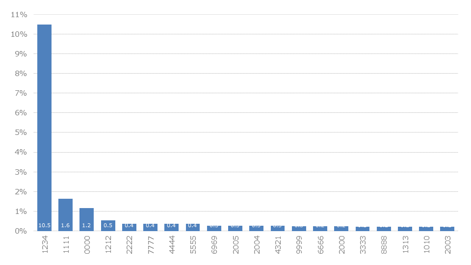 Top 4-digit PINs