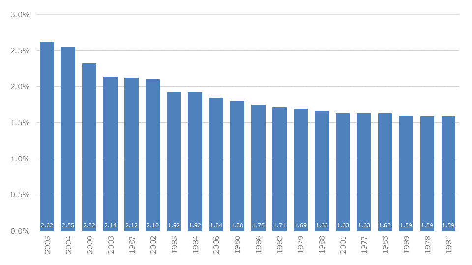 Top-Passwörter der Jahreszahlen