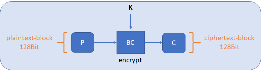 Block cipher