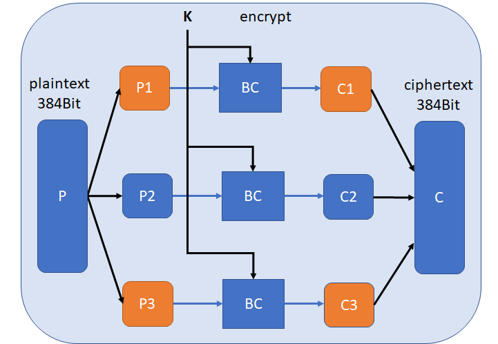 A block cipher's mode of operation