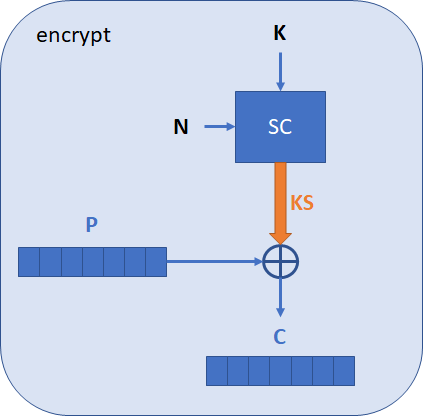 Stream cipher