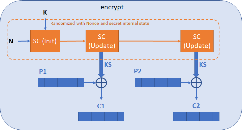 Stream cipher update