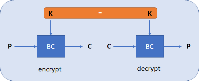 Symmetric encryption