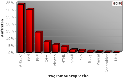Häufigkeit von Programmiersprachen bei Exploits