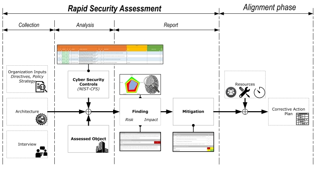 Rapid Security Assessment