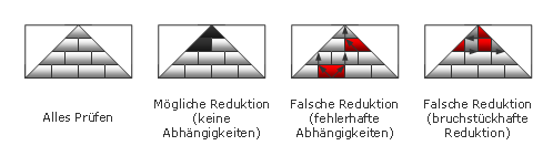 Mögliche Reduzierbarkeit von Tests