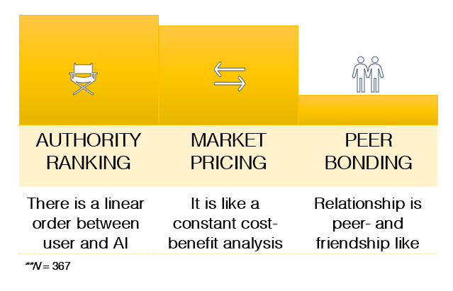 How do the relational modes relate to variables in the broader HMI field?