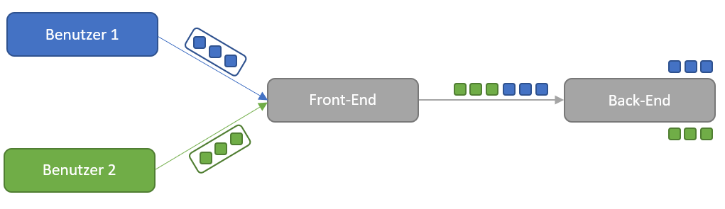 Anfragen von zwei unterschiedlichen Benutzern werden vom Front-End über die gleiche Verbindung an das Back-End geschickt