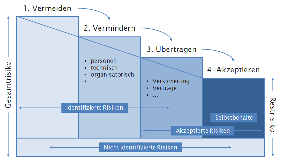 Versicherungen als Behandlungsstrategie im Risiko Management