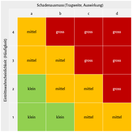 Beispiel einer Risikomatrix