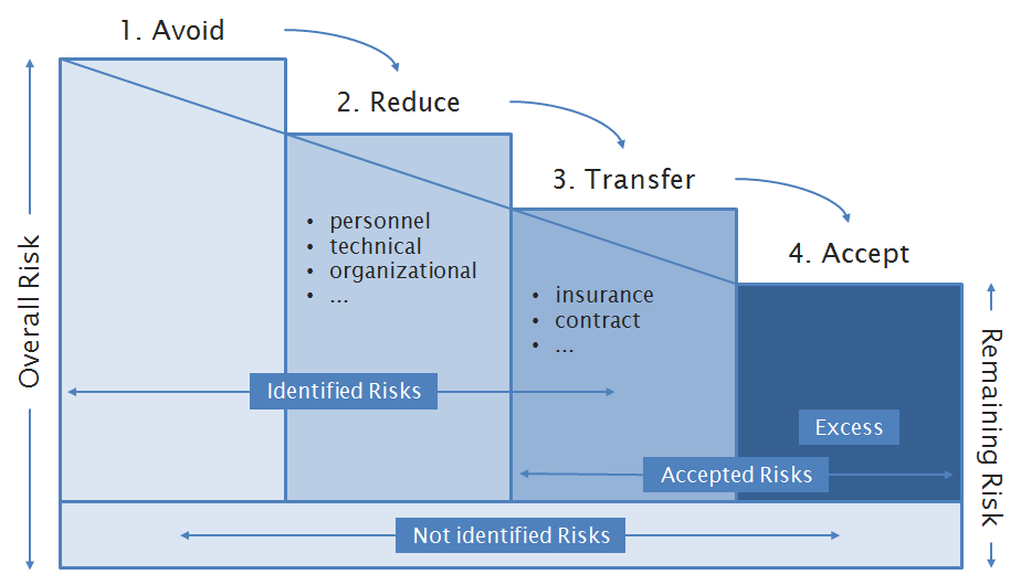 Insurance as treatment strategy in risk management