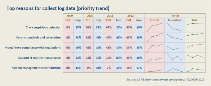 SANS Log Management Trends