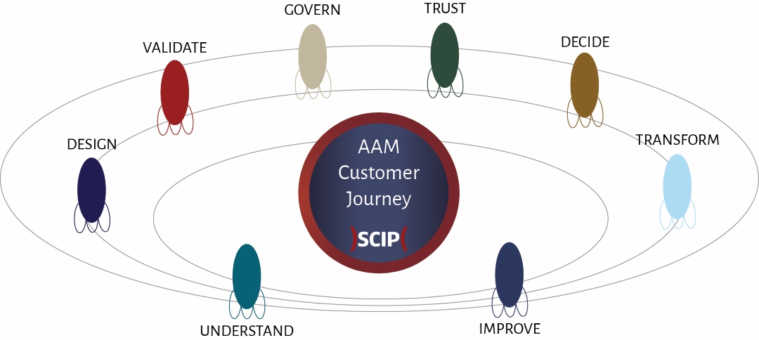 AAM Customer Journey AAM Customer Journey