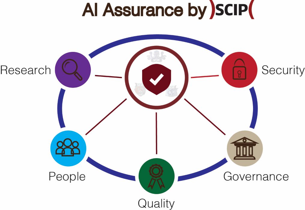 AI Assurance, trust in artificial intelligence