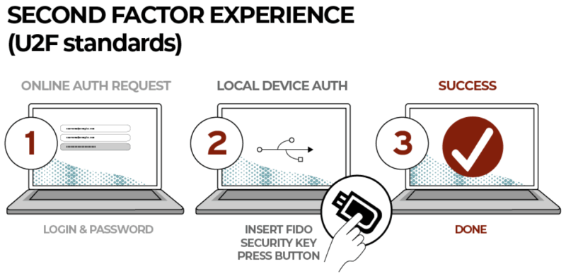 Das Potential von FIDO, Quelle: FIDO Alliance