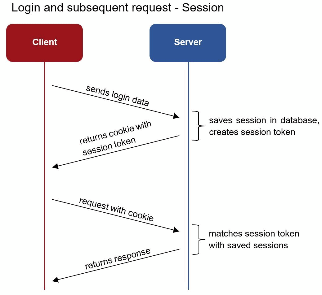 Sequence of checking permissions with session tokens