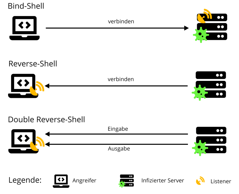 Überblick Web-Shells