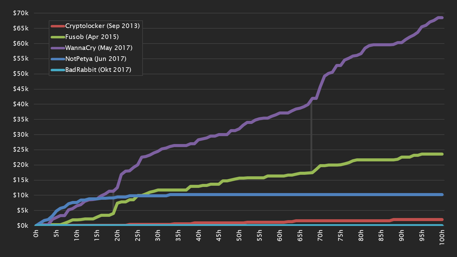 Only a few pieces of ransomware managed to be profitable in recent years