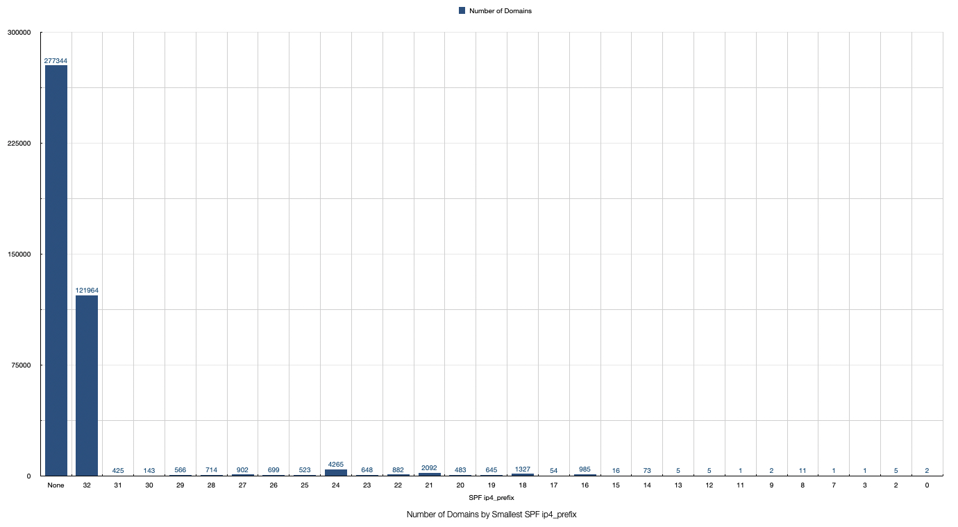 Nutzung von SPF ip4_prefix