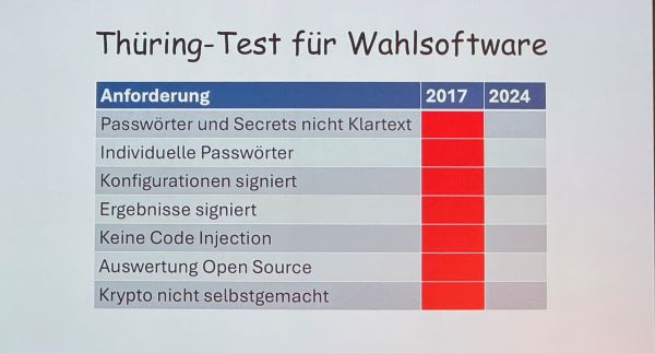 Thüring-Test für Wahlsoftware